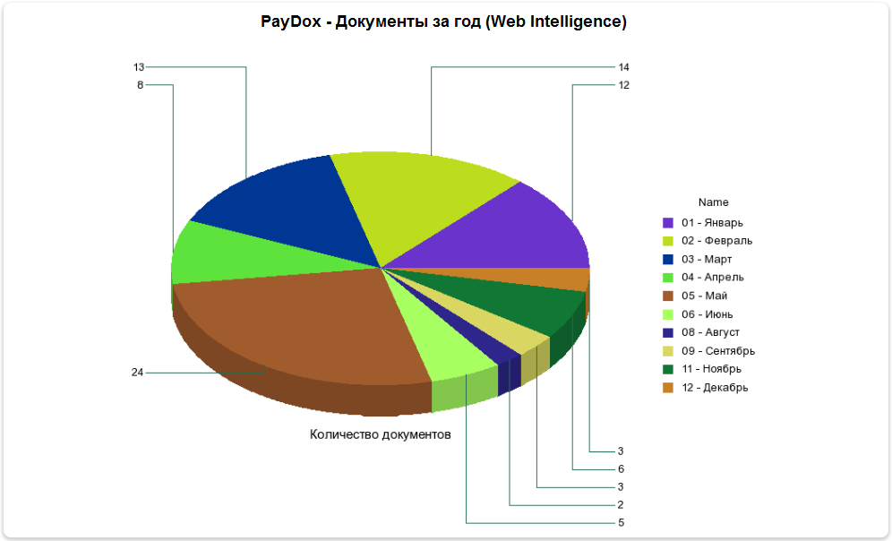 Интеграция СЭД PayDox с SAP BusinessObjects Web Intelligence